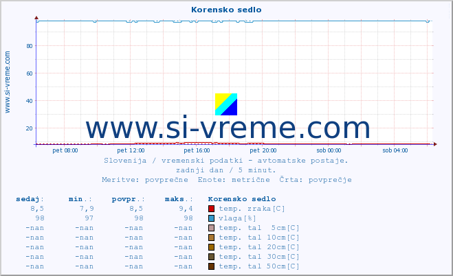 POVPREČJE :: Korensko sedlo :: temp. zraka | vlaga | smer vetra | hitrost vetra | sunki vetra | tlak | padavine | sonce | temp. tal  5cm | temp. tal 10cm | temp. tal 20cm | temp. tal 30cm | temp. tal 50cm :: zadnji dan / 5 minut.