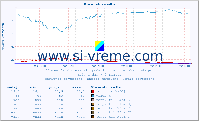 POVPREČJE :: Korensko sedlo :: temp. zraka | vlaga | smer vetra | hitrost vetra | sunki vetra | tlak | padavine | sonce | temp. tal  5cm | temp. tal 10cm | temp. tal 20cm | temp. tal 30cm | temp. tal 50cm :: zadnji dan / 5 minut.