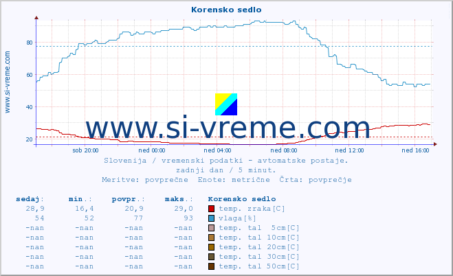 POVPREČJE :: Korensko sedlo :: temp. zraka | vlaga | smer vetra | hitrost vetra | sunki vetra | tlak | padavine | sonce | temp. tal  5cm | temp. tal 10cm | temp. tal 20cm | temp. tal 30cm | temp. tal 50cm :: zadnji dan / 5 minut.