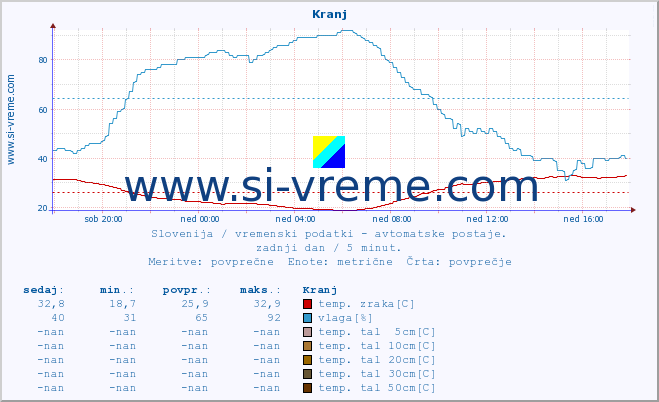 POVPREČJE :: Kranj :: temp. zraka | vlaga | smer vetra | hitrost vetra | sunki vetra | tlak | padavine | sonce | temp. tal  5cm | temp. tal 10cm | temp. tal 20cm | temp. tal 30cm | temp. tal 50cm :: zadnji dan / 5 minut.