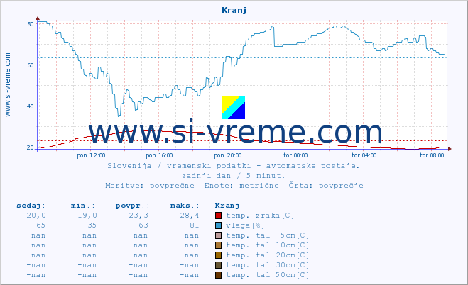 POVPREČJE :: Kranj :: temp. zraka | vlaga | smer vetra | hitrost vetra | sunki vetra | tlak | padavine | sonce | temp. tal  5cm | temp. tal 10cm | temp. tal 20cm | temp. tal 30cm | temp. tal 50cm :: zadnji dan / 5 minut.