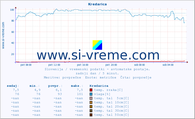 POVPREČJE :: Kredarica :: temp. zraka | vlaga | smer vetra | hitrost vetra | sunki vetra | tlak | padavine | sonce | temp. tal  5cm | temp. tal 10cm | temp. tal 20cm | temp. tal 30cm | temp. tal 50cm :: zadnji dan / 5 minut.