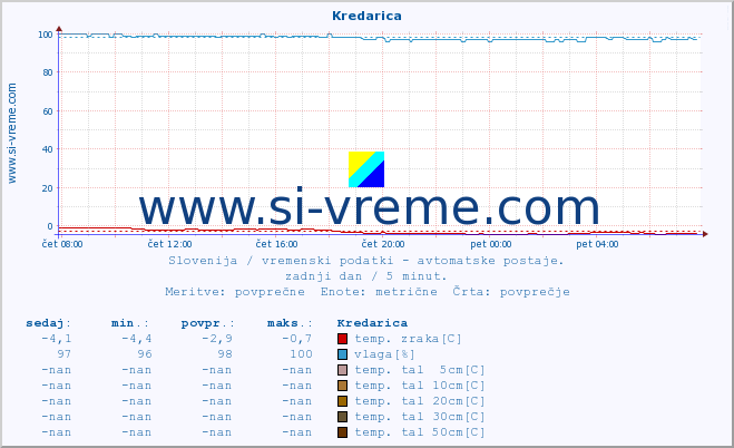 POVPREČJE :: Kredarica :: temp. zraka | vlaga | smer vetra | hitrost vetra | sunki vetra | tlak | padavine | sonce | temp. tal  5cm | temp. tal 10cm | temp. tal 20cm | temp. tal 30cm | temp. tal 50cm :: zadnji dan / 5 minut.