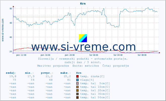 POVPREČJE :: Krn :: temp. zraka | vlaga | smer vetra | hitrost vetra | sunki vetra | tlak | padavine | sonce | temp. tal  5cm | temp. tal 10cm | temp. tal 20cm | temp. tal 30cm | temp. tal 50cm :: zadnji dan / 5 minut.