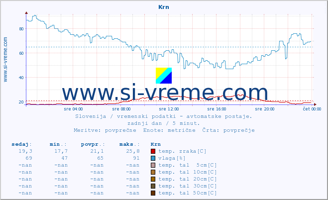 POVPREČJE :: Krn :: temp. zraka | vlaga | smer vetra | hitrost vetra | sunki vetra | tlak | padavine | sonce | temp. tal  5cm | temp. tal 10cm | temp. tal 20cm | temp. tal 30cm | temp. tal 50cm :: zadnji dan / 5 minut.