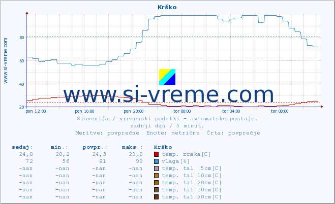 POVPREČJE :: Krško :: temp. zraka | vlaga | smer vetra | hitrost vetra | sunki vetra | tlak | padavine | sonce | temp. tal  5cm | temp. tal 10cm | temp. tal 20cm | temp. tal 30cm | temp. tal 50cm :: zadnji dan / 5 minut.