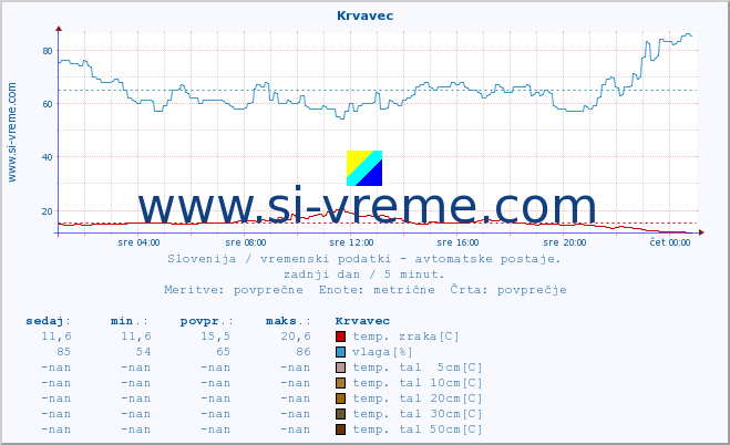 POVPREČJE :: Krvavec :: temp. zraka | vlaga | smer vetra | hitrost vetra | sunki vetra | tlak | padavine | sonce | temp. tal  5cm | temp. tal 10cm | temp. tal 20cm | temp. tal 30cm | temp. tal 50cm :: zadnji dan / 5 minut.