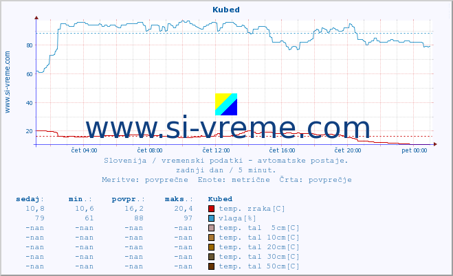 POVPREČJE :: Kubed :: temp. zraka | vlaga | smer vetra | hitrost vetra | sunki vetra | tlak | padavine | sonce | temp. tal  5cm | temp. tal 10cm | temp. tal 20cm | temp. tal 30cm | temp. tal 50cm :: zadnji dan / 5 minut.