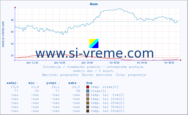 POVPREČJE :: Kum :: temp. zraka | vlaga | smer vetra | hitrost vetra | sunki vetra | tlak | padavine | sonce | temp. tal  5cm | temp. tal 10cm | temp. tal 20cm | temp. tal 30cm | temp. tal 50cm :: zadnji dan / 5 minut.