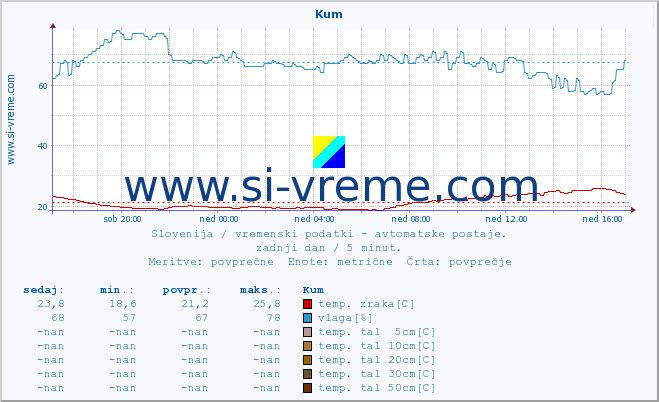 POVPREČJE :: Kum :: temp. zraka | vlaga | smer vetra | hitrost vetra | sunki vetra | tlak | padavine | sonce | temp. tal  5cm | temp. tal 10cm | temp. tal 20cm | temp. tal 30cm | temp. tal 50cm :: zadnji dan / 5 minut.