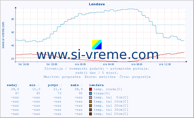 POVPREČJE :: Lendava :: temp. zraka | vlaga | smer vetra | hitrost vetra | sunki vetra | tlak | padavine | sonce | temp. tal  5cm | temp. tal 10cm | temp. tal 20cm | temp. tal 30cm | temp. tal 50cm :: zadnji dan / 5 minut.