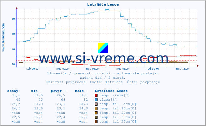 POVPREČJE :: Letališče Lesce :: temp. zraka | vlaga | smer vetra | hitrost vetra | sunki vetra | tlak | padavine | sonce | temp. tal  5cm | temp. tal 10cm | temp. tal 20cm | temp. tal 30cm | temp. tal 50cm :: zadnji dan / 5 minut.