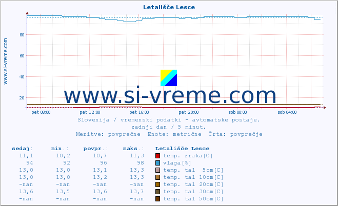 POVPREČJE :: Letališče Lesce :: temp. zraka | vlaga | smer vetra | hitrost vetra | sunki vetra | tlak | padavine | sonce | temp. tal  5cm | temp. tal 10cm | temp. tal 20cm | temp. tal 30cm | temp. tal 50cm :: zadnji dan / 5 minut.