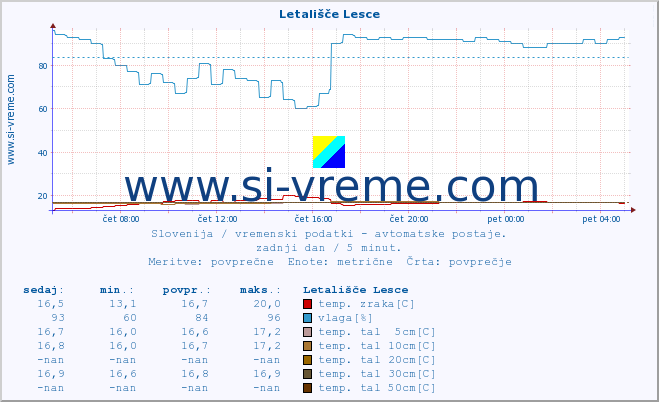 POVPREČJE :: Letališče Lesce :: temp. zraka | vlaga | smer vetra | hitrost vetra | sunki vetra | tlak | padavine | sonce | temp. tal  5cm | temp. tal 10cm | temp. tal 20cm | temp. tal 30cm | temp. tal 50cm :: zadnji dan / 5 minut.