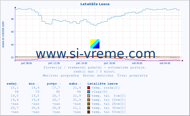 POVPREČJE :: Letališče Lesce :: temp. zraka | vlaga | smer vetra | hitrost vetra | sunki vetra | tlak | padavine | sonce | temp. tal  5cm | temp. tal 10cm | temp. tal 20cm | temp. tal 30cm | temp. tal 50cm :: zadnji dan / 5 minut.