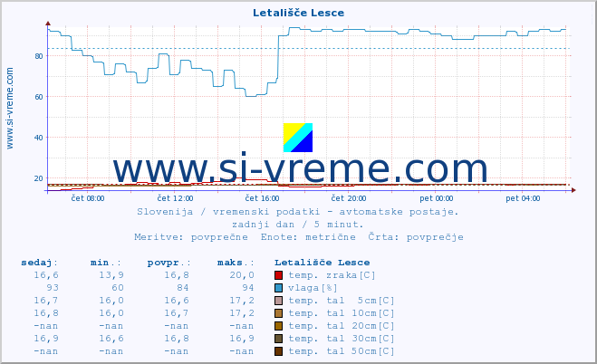 POVPREČJE :: Letališče Lesce :: temp. zraka | vlaga | smer vetra | hitrost vetra | sunki vetra | tlak | padavine | sonce | temp. tal  5cm | temp. tal 10cm | temp. tal 20cm | temp. tal 30cm | temp. tal 50cm :: zadnji dan / 5 minut.