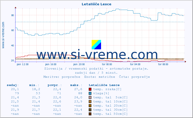 POVPREČJE :: Letališče Lesce :: temp. zraka | vlaga | smer vetra | hitrost vetra | sunki vetra | tlak | padavine | sonce | temp. tal  5cm | temp. tal 10cm | temp. tal 20cm | temp. tal 30cm | temp. tal 50cm :: zadnji dan / 5 minut.