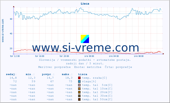 POVPREČJE :: Lisca :: temp. zraka | vlaga | smer vetra | hitrost vetra | sunki vetra | tlak | padavine | sonce | temp. tal  5cm | temp. tal 10cm | temp. tal 20cm | temp. tal 30cm | temp. tal 50cm :: zadnji dan / 5 minut.