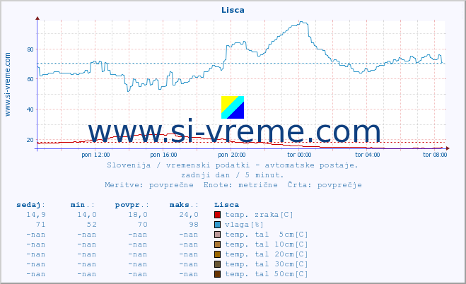 POVPREČJE :: Lisca :: temp. zraka | vlaga | smer vetra | hitrost vetra | sunki vetra | tlak | padavine | sonce | temp. tal  5cm | temp. tal 10cm | temp. tal 20cm | temp. tal 30cm | temp. tal 50cm :: zadnji dan / 5 minut.