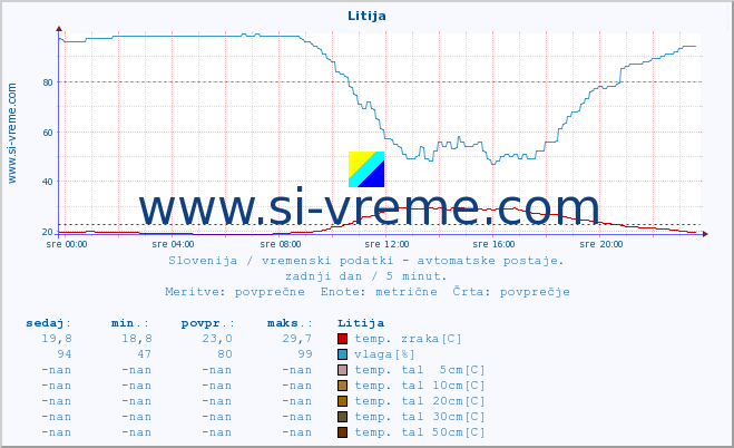 POVPREČJE :: Litija :: temp. zraka | vlaga | smer vetra | hitrost vetra | sunki vetra | tlak | padavine | sonce | temp. tal  5cm | temp. tal 10cm | temp. tal 20cm | temp. tal 30cm | temp. tal 50cm :: zadnji dan / 5 minut.