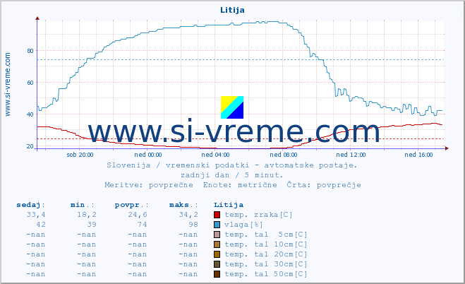 POVPREČJE :: Litija :: temp. zraka | vlaga | smer vetra | hitrost vetra | sunki vetra | tlak | padavine | sonce | temp. tal  5cm | temp. tal 10cm | temp. tal 20cm | temp. tal 30cm | temp. tal 50cm :: zadnji dan / 5 minut.