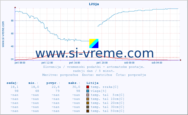 POVPREČJE :: Litija :: temp. zraka | vlaga | smer vetra | hitrost vetra | sunki vetra | tlak | padavine | sonce | temp. tal  5cm | temp. tal 10cm | temp. tal 20cm | temp. tal 30cm | temp. tal 50cm :: zadnji dan / 5 minut.