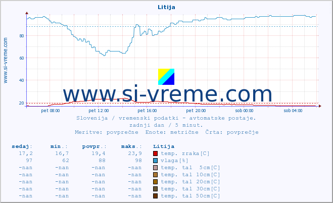 POVPREČJE :: Litija :: temp. zraka | vlaga | smer vetra | hitrost vetra | sunki vetra | tlak | padavine | sonce | temp. tal  5cm | temp. tal 10cm | temp. tal 20cm | temp. tal 30cm | temp. tal 50cm :: zadnji dan / 5 minut.