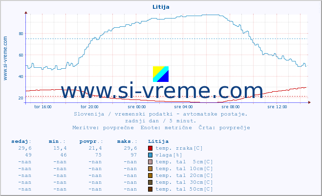 POVPREČJE :: Litija :: temp. zraka | vlaga | smer vetra | hitrost vetra | sunki vetra | tlak | padavine | sonce | temp. tal  5cm | temp. tal 10cm | temp. tal 20cm | temp. tal 30cm | temp. tal 50cm :: zadnji dan / 5 minut.