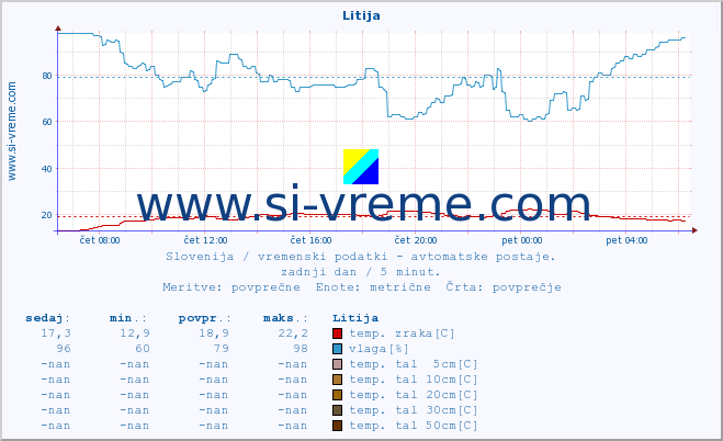 POVPREČJE :: Litija :: temp. zraka | vlaga | smer vetra | hitrost vetra | sunki vetra | tlak | padavine | sonce | temp. tal  5cm | temp. tal 10cm | temp. tal 20cm | temp. tal 30cm | temp. tal 50cm :: zadnji dan / 5 minut.