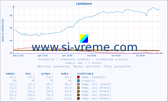 POVPREČJE :: Ljubljana :: temp. zraka | vlaga | smer vetra | hitrost vetra | sunki vetra | tlak | padavine | sonce | temp. tal  5cm | temp. tal 10cm | temp. tal 20cm | temp. tal 30cm | temp. tal 50cm :: zadnji dan / 5 minut.