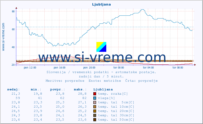 POVPREČJE :: Ljubljana :: temp. zraka | vlaga | smer vetra | hitrost vetra | sunki vetra | tlak | padavine | sonce | temp. tal  5cm | temp. tal 10cm | temp. tal 20cm | temp. tal 30cm | temp. tal 50cm :: zadnji dan / 5 minut.