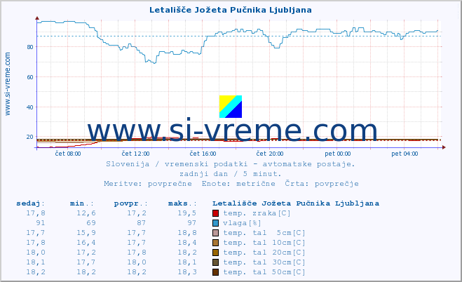 POVPREČJE :: Letališče Jožeta Pučnika Ljubljana :: temp. zraka | vlaga | smer vetra | hitrost vetra | sunki vetra | tlak | padavine | sonce | temp. tal  5cm | temp. tal 10cm | temp. tal 20cm | temp. tal 30cm | temp. tal 50cm :: zadnji dan / 5 minut.