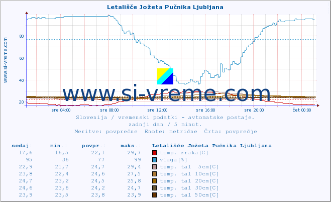 POVPREČJE :: Letališče Jožeta Pučnika Ljubljana :: temp. zraka | vlaga | smer vetra | hitrost vetra | sunki vetra | tlak | padavine | sonce | temp. tal  5cm | temp. tal 10cm | temp. tal 20cm | temp. tal 30cm | temp. tal 50cm :: zadnji dan / 5 minut.