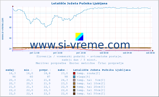 POVPREČJE :: Letališče Jožeta Pučnika Ljubljana :: temp. zraka | vlaga | smer vetra | hitrost vetra | sunki vetra | tlak | padavine | sonce | temp. tal  5cm | temp. tal 10cm | temp. tal 20cm | temp. tal 30cm | temp. tal 50cm :: zadnji dan / 5 minut.