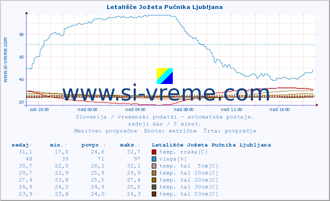 POVPREČJE :: Letališče Jožeta Pučnika Ljubljana :: temp. zraka | vlaga | smer vetra | hitrost vetra | sunki vetra | tlak | padavine | sonce | temp. tal  5cm | temp. tal 10cm | temp. tal 20cm | temp. tal 30cm | temp. tal 50cm :: zadnji dan / 5 minut.