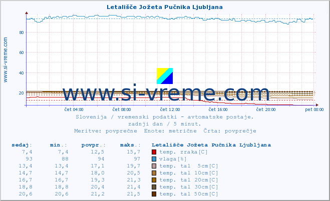 POVPREČJE :: Letališče Jožeta Pučnika Ljubljana :: temp. zraka | vlaga | smer vetra | hitrost vetra | sunki vetra | tlak | padavine | sonce | temp. tal  5cm | temp. tal 10cm | temp. tal 20cm | temp. tal 30cm | temp. tal 50cm :: zadnji dan / 5 minut.