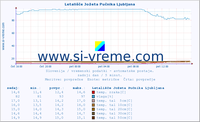 POVPREČJE :: Letališče Jožeta Pučnika Ljubljana :: temp. zraka | vlaga | smer vetra | hitrost vetra | sunki vetra | tlak | padavine | sonce | temp. tal  5cm | temp. tal 10cm | temp. tal 20cm | temp. tal 30cm | temp. tal 50cm :: zadnji dan / 5 minut.