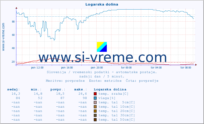 POVPREČJE :: Logarska dolina :: temp. zraka | vlaga | smer vetra | hitrost vetra | sunki vetra | tlak | padavine | sonce | temp. tal  5cm | temp. tal 10cm | temp. tal 20cm | temp. tal 30cm | temp. tal 50cm :: zadnji dan / 5 minut.