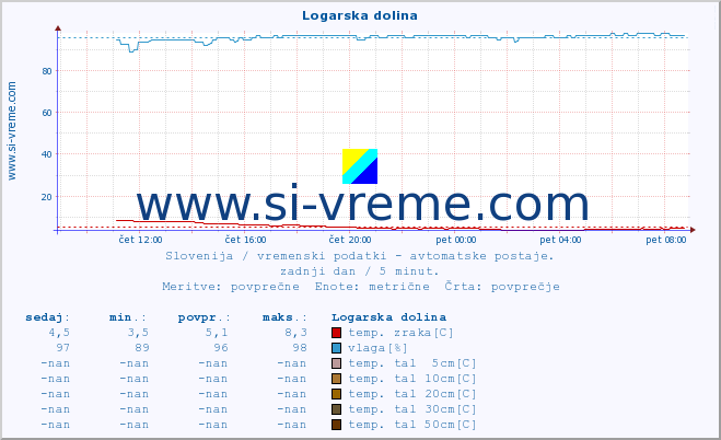 POVPREČJE :: Logarska dolina :: temp. zraka | vlaga | smer vetra | hitrost vetra | sunki vetra | tlak | padavine | sonce | temp. tal  5cm | temp. tal 10cm | temp. tal 20cm | temp. tal 30cm | temp. tal 50cm :: zadnji dan / 5 minut.