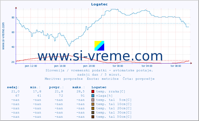 POVPREČJE :: Logatec :: temp. zraka | vlaga | smer vetra | hitrost vetra | sunki vetra | tlak | padavine | sonce | temp. tal  5cm | temp. tal 10cm | temp. tal 20cm | temp. tal 30cm | temp. tal 50cm :: zadnji dan / 5 minut.