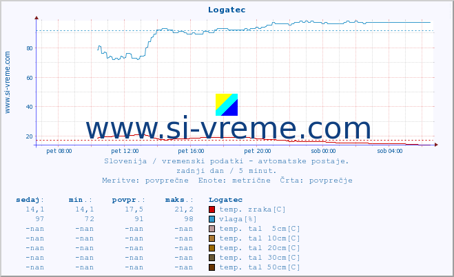 POVPREČJE :: Logatec :: temp. zraka | vlaga | smer vetra | hitrost vetra | sunki vetra | tlak | padavine | sonce | temp. tal  5cm | temp. tal 10cm | temp. tal 20cm | temp. tal 30cm | temp. tal 50cm :: zadnji dan / 5 minut.