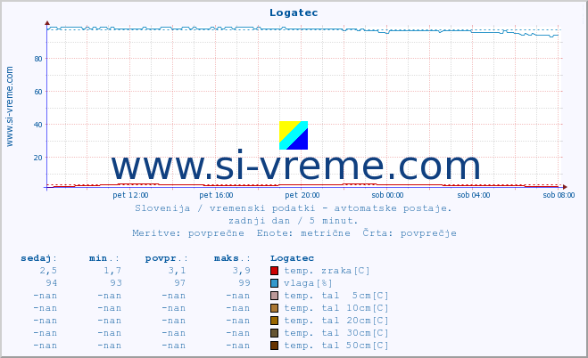 POVPREČJE :: Logatec :: temp. zraka | vlaga | smer vetra | hitrost vetra | sunki vetra | tlak | padavine | sonce | temp. tal  5cm | temp. tal 10cm | temp. tal 20cm | temp. tal 30cm | temp. tal 50cm :: zadnji dan / 5 minut.