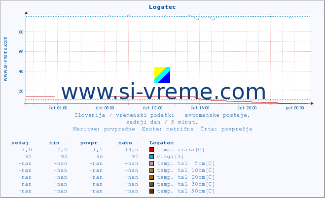 POVPREČJE :: Logatec :: temp. zraka | vlaga | smer vetra | hitrost vetra | sunki vetra | tlak | padavine | sonce | temp. tal  5cm | temp. tal 10cm | temp. tal 20cm | temp. tal 30cm | temp. tal 50cm :: zadnji dan / 5 minut.