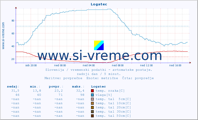 POVPREČJE :: Logatec :: temp. zraka | vlaga | smer vetra | hitrost vetra | sunki vetra | tlak | padavine | sonce | temp. tal  5cm | temp. tal 10cm | temp. tal 20cm | temp. tal 30cm | temp. tal 50cm :: zadnji dan / 5 minut.