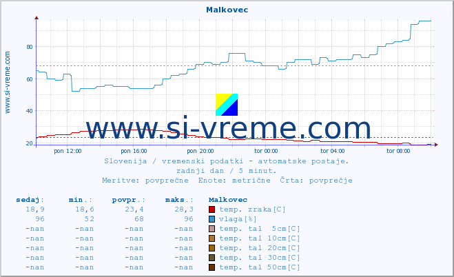 POVPREČJE :: Malkovec :: temp. zraka | vlaga | smer vetra | hitrost vetra | sunki vetra | tlak | padavine | sonce | temp. tal  5cm | temp. tal 10cm | temp. tal 20cm | temp. tal 30cm | temp. tal 50cm :: zadnji dan / 5 minut.