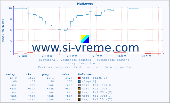 POVPREČJE :: Malkovec :: temp. zraka | vlaga | smer vetra | hitrost vetra | sunki vetra | tlak | padavine | sonce | temp. tal  5cm | temp. tal 10cm | temp. tal 20cm | temp. tal 30cm | temp. tal 50cm :: zadnji dan / 5 minut.