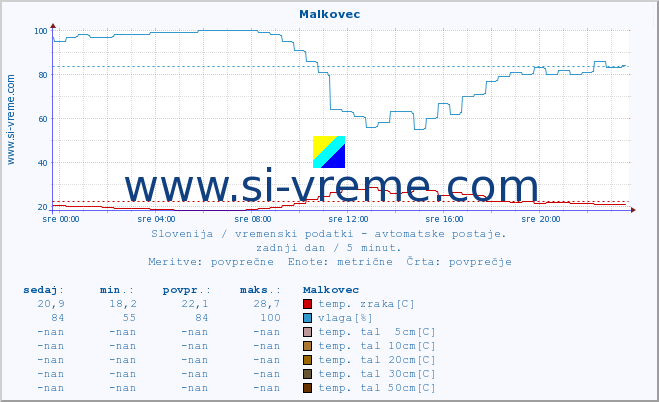 POVPREČJE :: Malkovec :: temp. zraka | vlaga | smer vetra | hitrost vetra | sunki vetra | tlak | padavine | sonce | temp. tal  5cm | temp. tal 10cm | temp. tal 20cm | temp. tal 30cm | temp. tal 50cm :: zadnji dan / 5 minut.