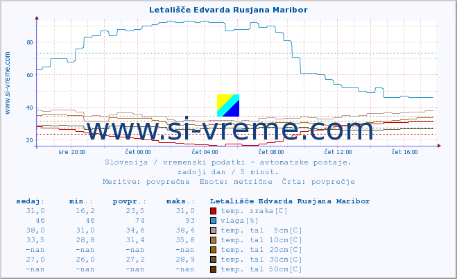 POVPREČJE :: Letališče Edvarda Rusjana Maribor :: temp. zraka | vlaga | smer vetra | hitrost vetra | sunki vetra | tlak | padavine | sonce | temp. tal  5cm | temp. tal 10cm | temp. tal 20cm | temp. tal 30cm | temp. tal 50cm :: zadnji dan / 5 minut.