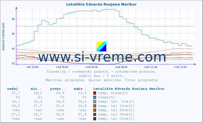 POVPREČJE :: Letališče Edvarda Rusjana Maribor :: temp. zraka | vlaga | smer vetra | hitrost vetra | sunki vetra | tlak | padavine | sonce | temp. tal  5cm | temp. tal 10cm | temp. tal 20cm | temp. tal 30cm | temp. tal 50cm :: zadnji dan / 5 minut.