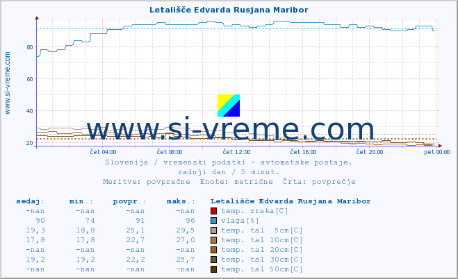 POVPREČJE :: Letališče Edvarda Rusjana Maribor :: temp. zraka | vlaga | smer vetra | hitrost vetra | sunki vetra | tlak | padavine | sonce | temp. tal  5cm | temp. tal 10cm | temp. tal 20cm | temp. tal 30cm | temp. tal 50cm :: zadnji dan / 5 minut.